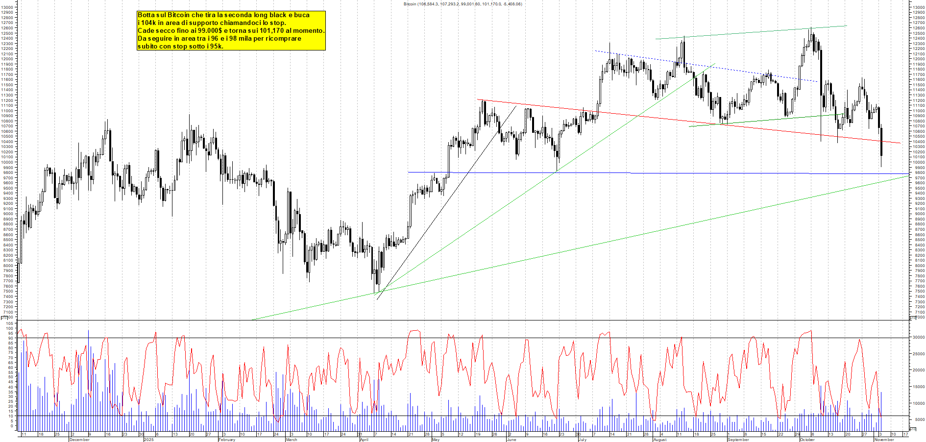 Azioni BITCOIN - Analisi tecnica 23:31 - 4 nov - Grafico Borsa Italiana con segnali real-time