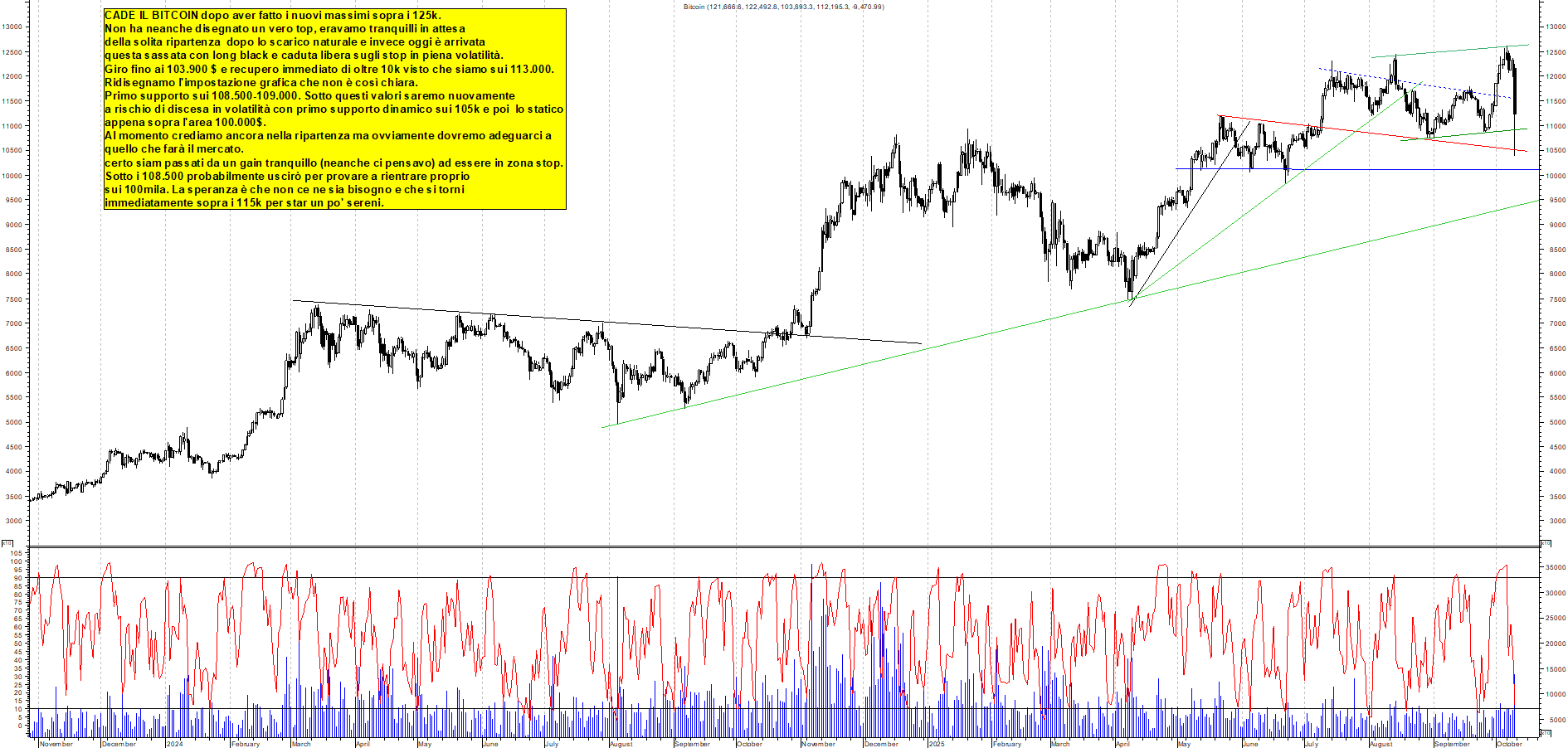 Grafico BITCOIN - 11/10/2025, 00:42