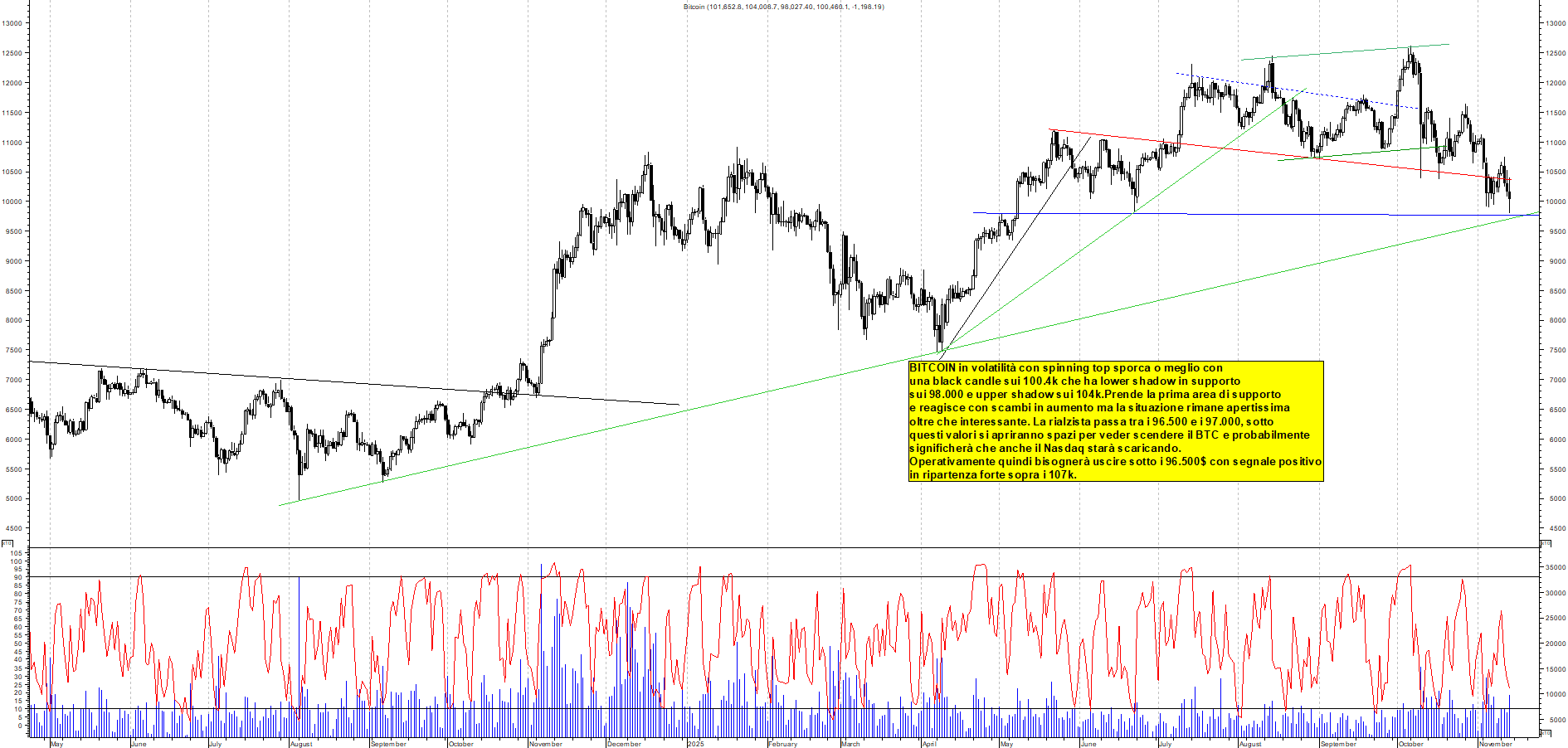 Grafico BITCOIN - 14/11/2025, 00:42