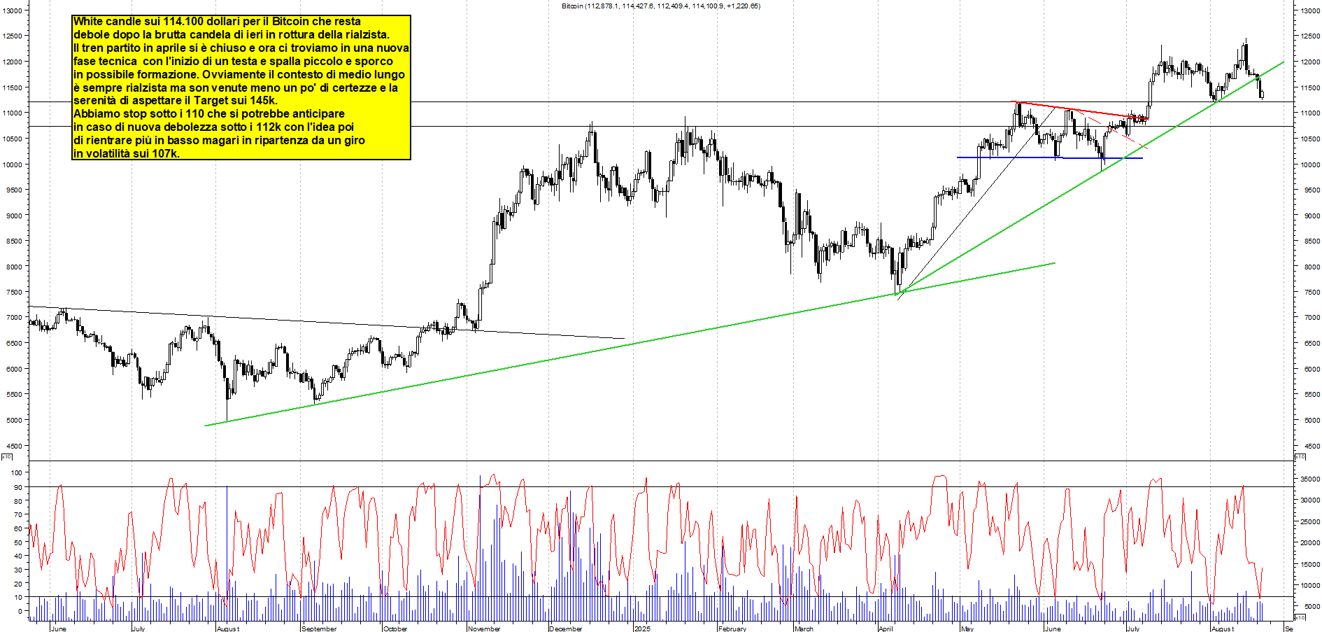 Azioni BITCOIN - Analisi tecnica 22:28 - 20 ago - Grafico Borsa Italiana con segnali real-time