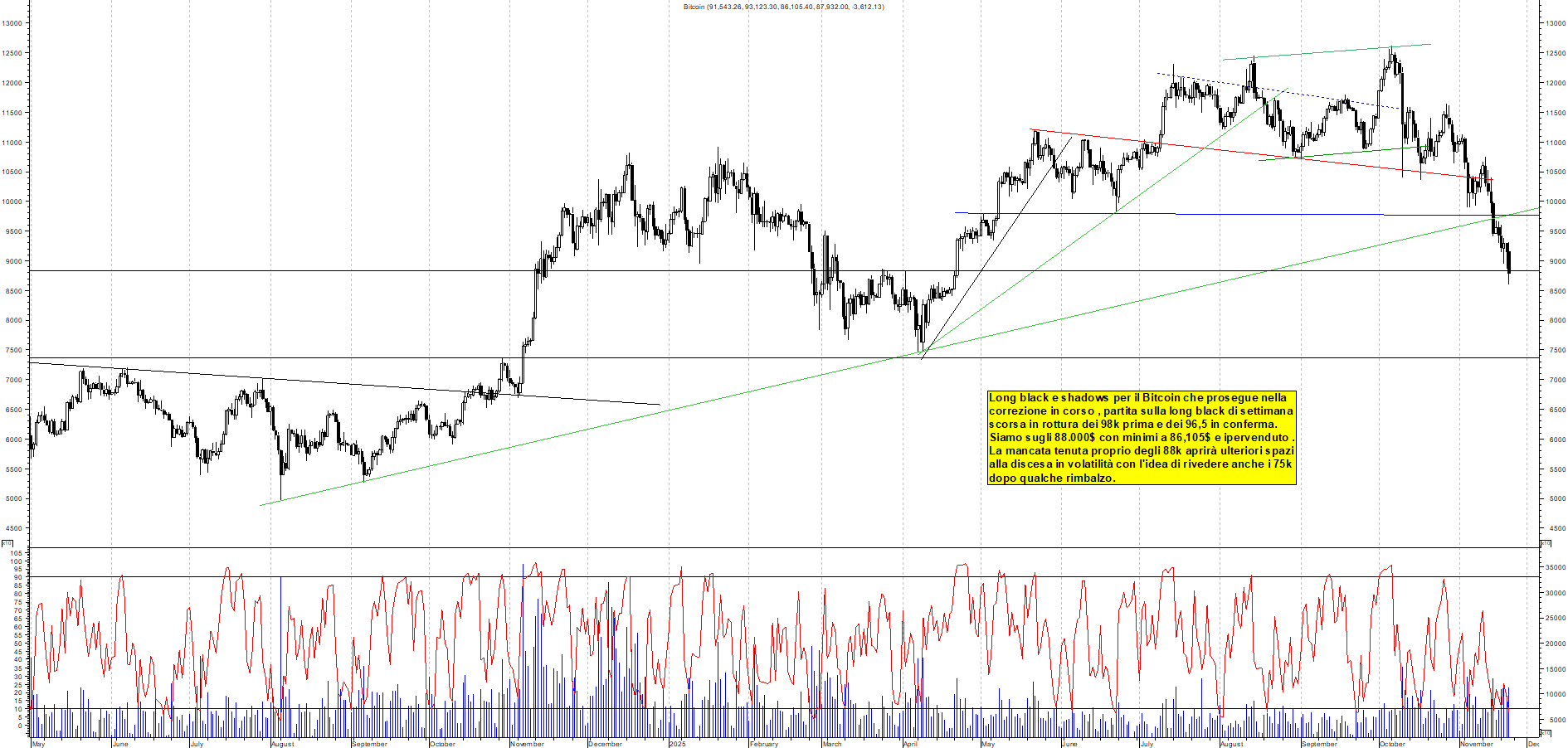 Azioni BITCOIN - Analisi tecnica 23:26 - 20 nov - Grafico Borsa Italiana con segnali real-time