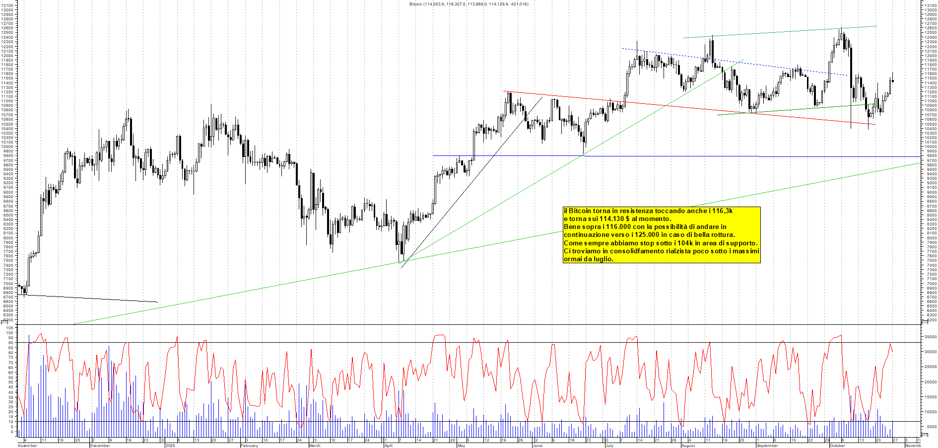 Grafico BITCOIN - 28/10/2025, 00:48