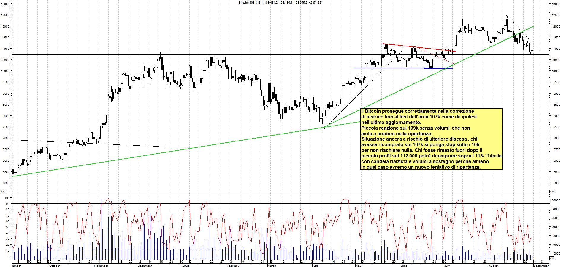 Analisi tecnica BITCOIN: Reazione senza forza - analisi live market con supporto a 107k e resistenza a 117k - Target 107.000 - 31-08-2025
