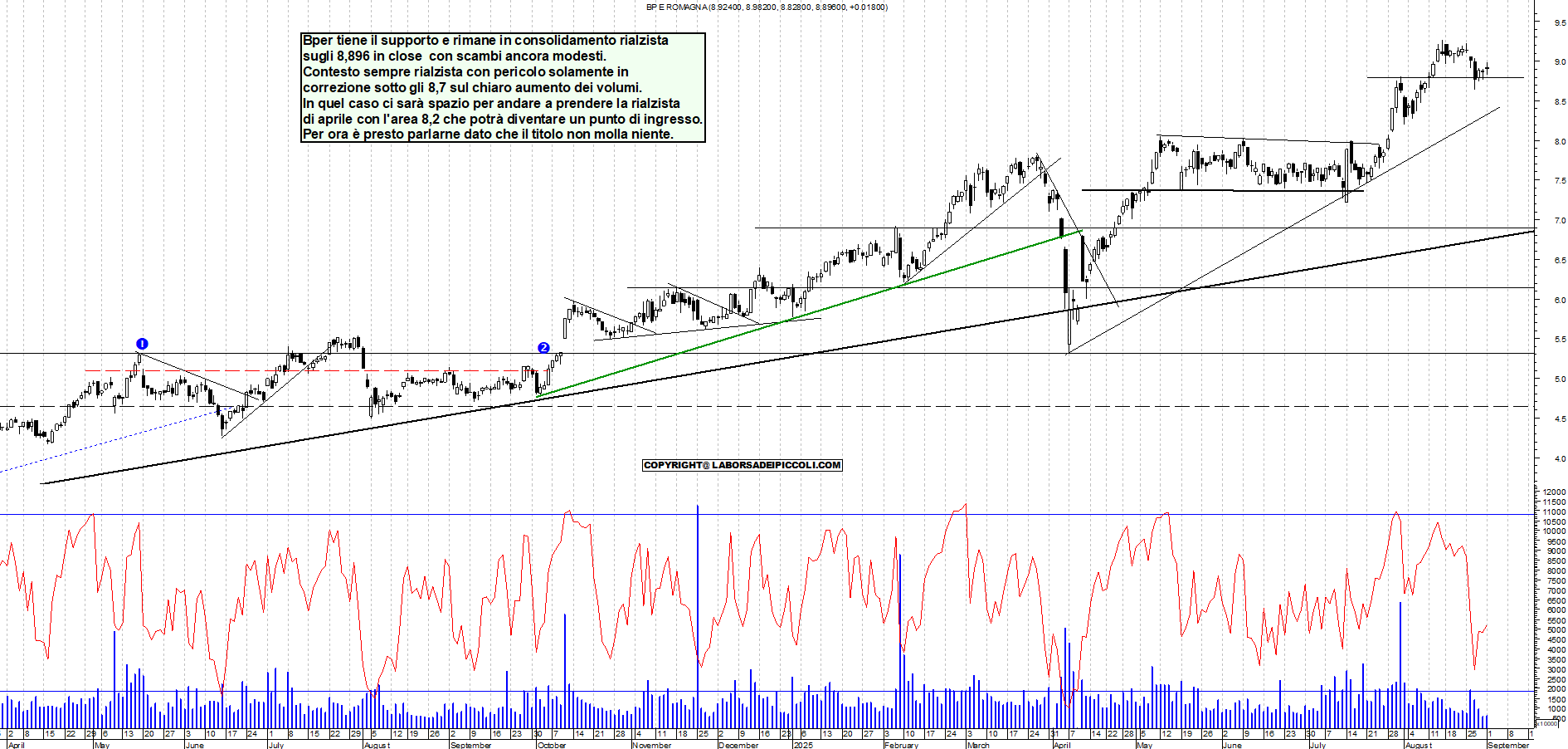 Grafico BPER - 01/09/2025, 18:10