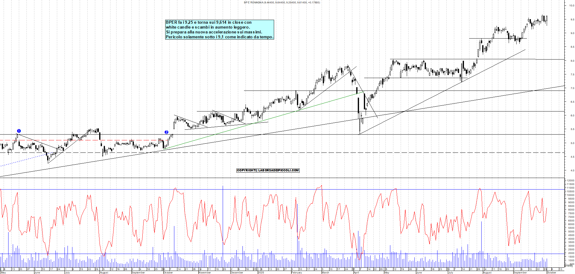 Grafico BPER - 01/10/2025, 17:58
