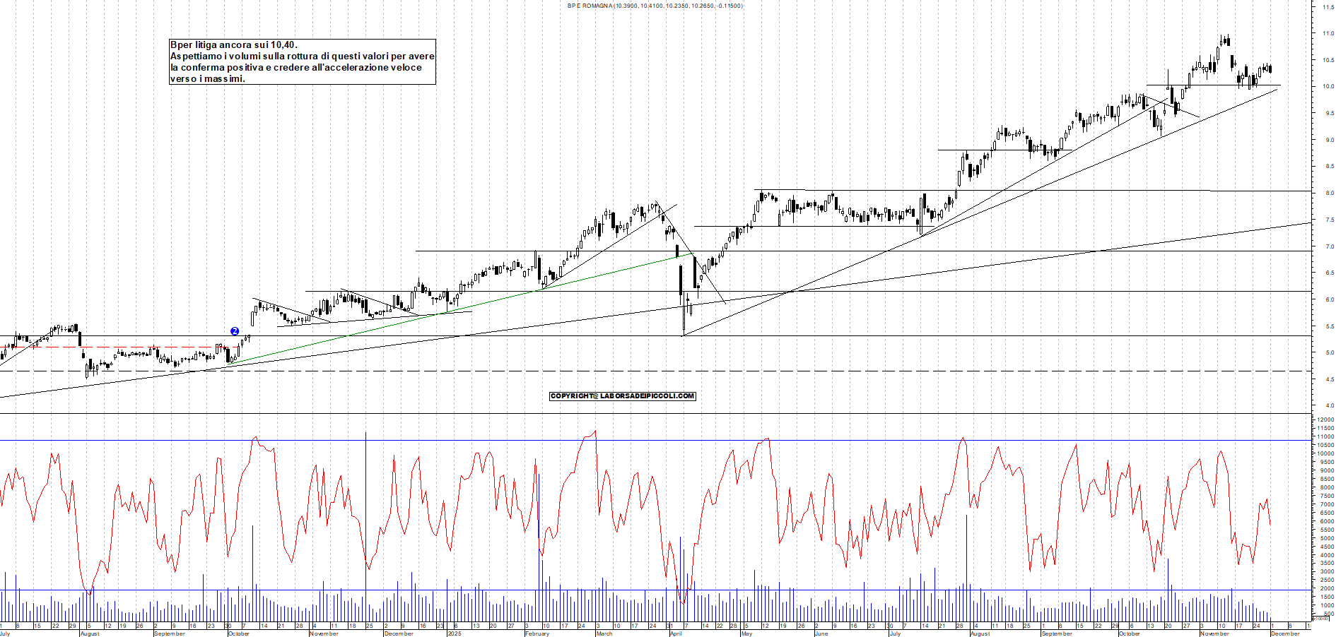 Grafico BPER - 01/12/2025, 12:18