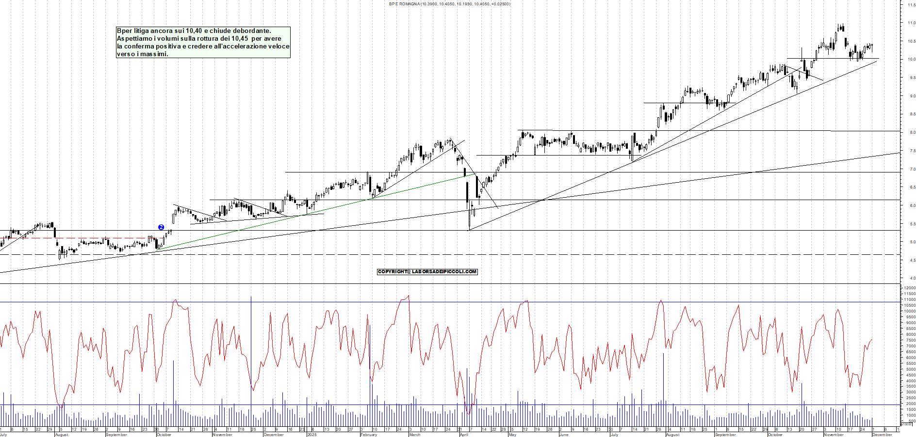 Grafico BPER - 01/12/2025, 18:36