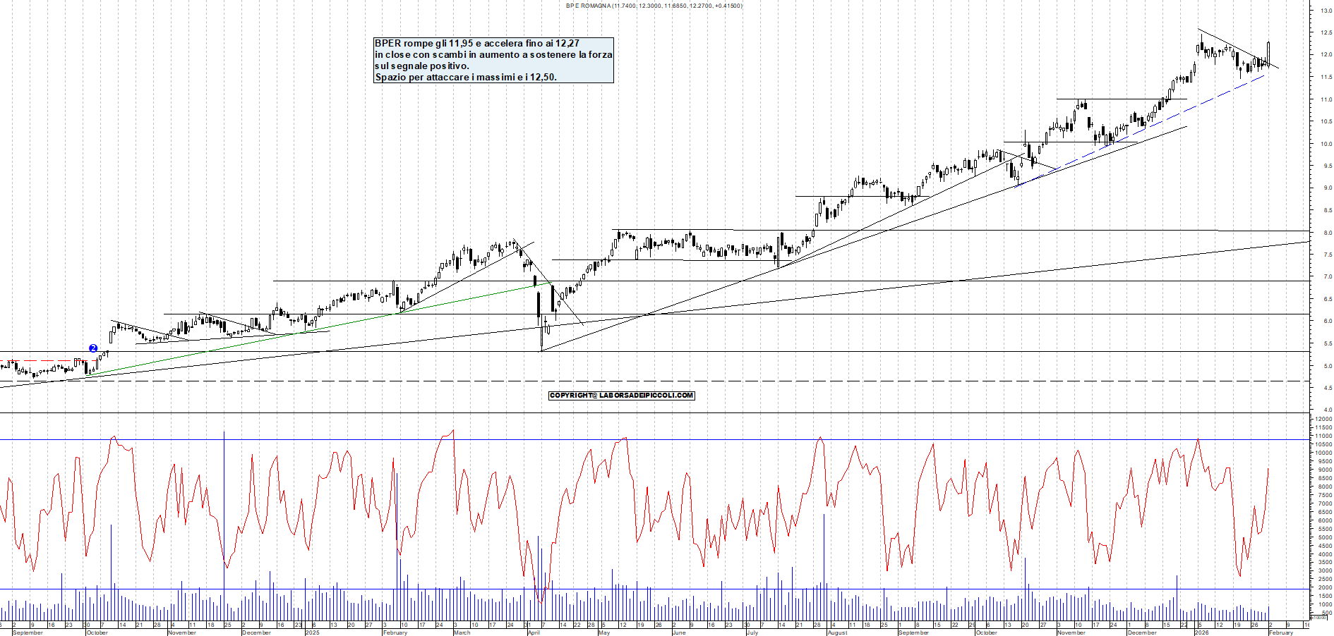 Azioni BPER - Analisi tecnica 19:10 - 2 feb - Grafico Borsa Italiana con segnali real-time