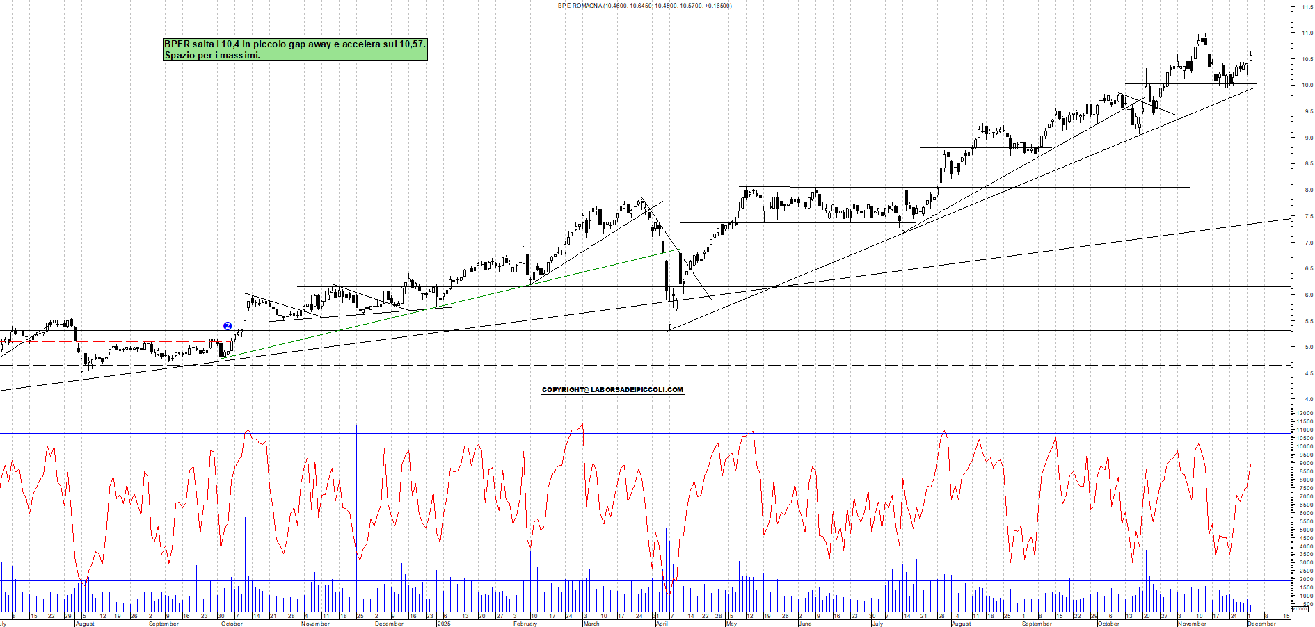 Grafico BPER - 02/12/2025, 12:07