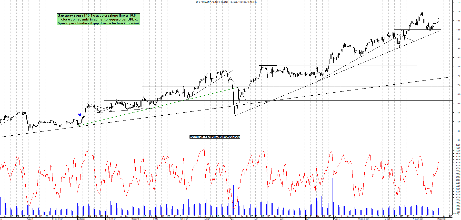Grafico BPER - 02/12/2025, 18:46