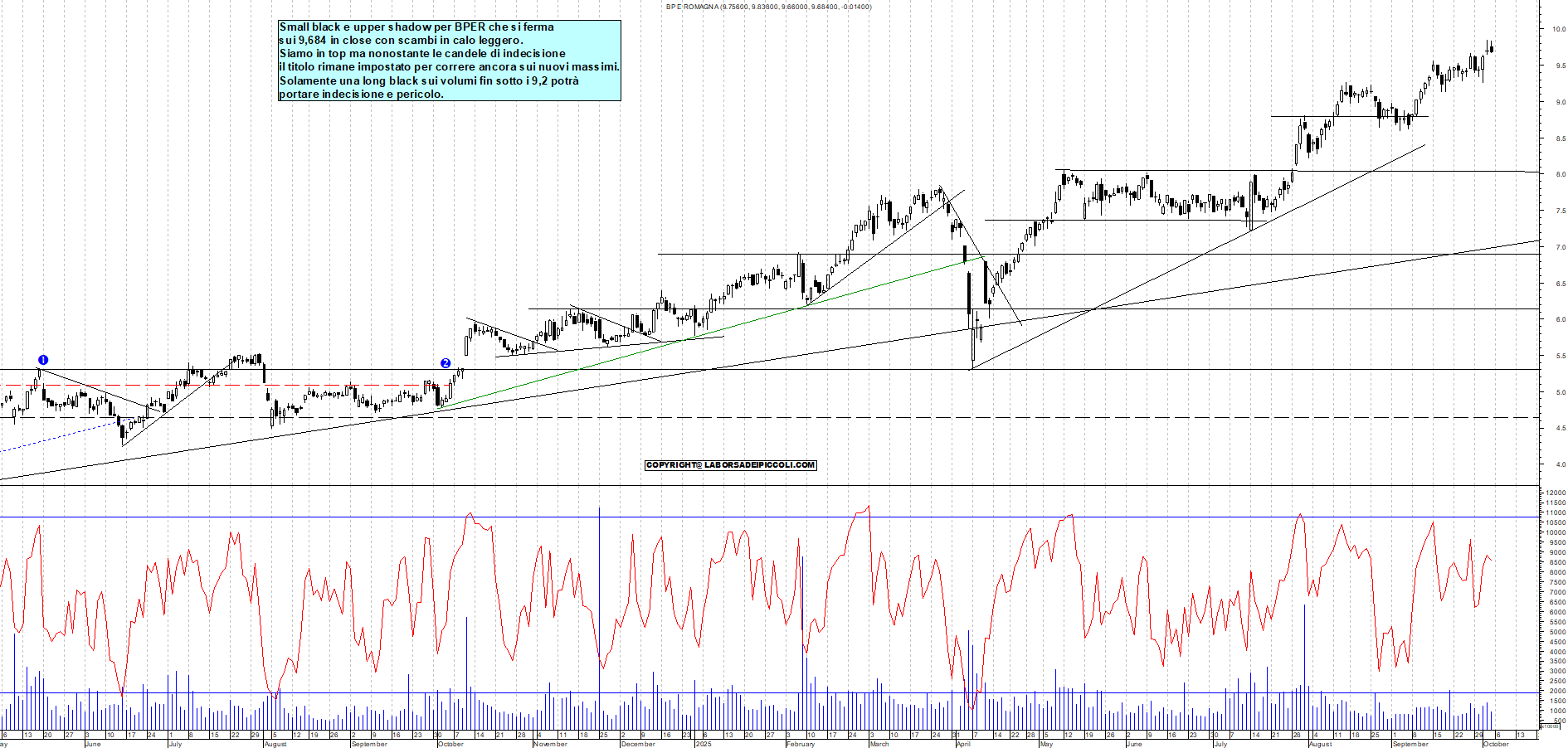 Grafico BPER - 03/10/2025, 18:45