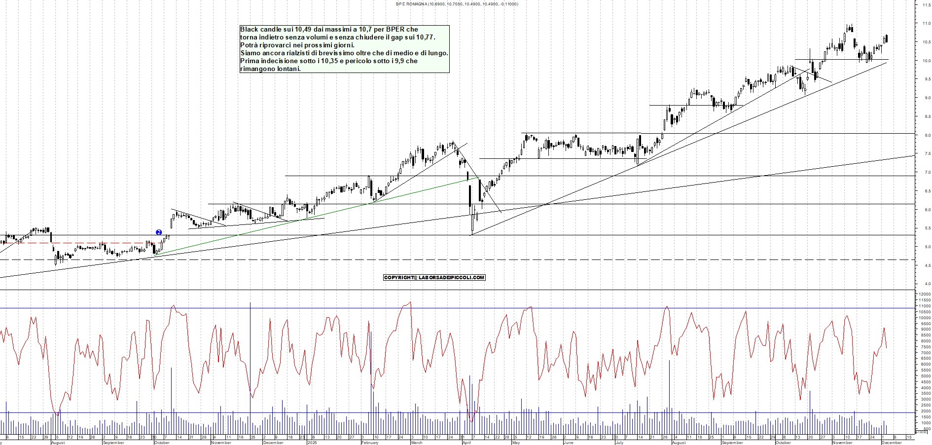 Grafico BPER - 03/12/2025, 18:14