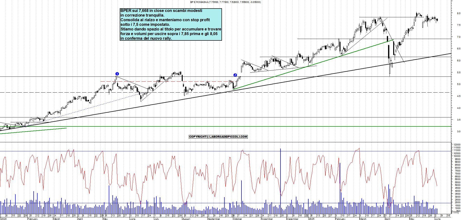 Azioni BPER - Analisi tecnica 18:46 - 4 giu - Grafico Borsa Italiana con segnali real-time