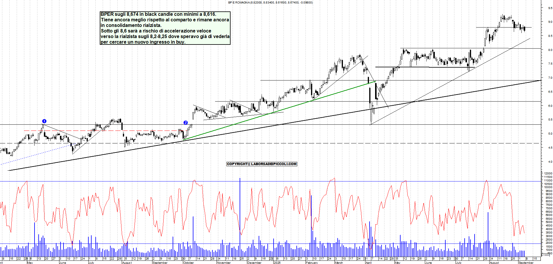 Grafico BPER - 05/09/2025, 18:31