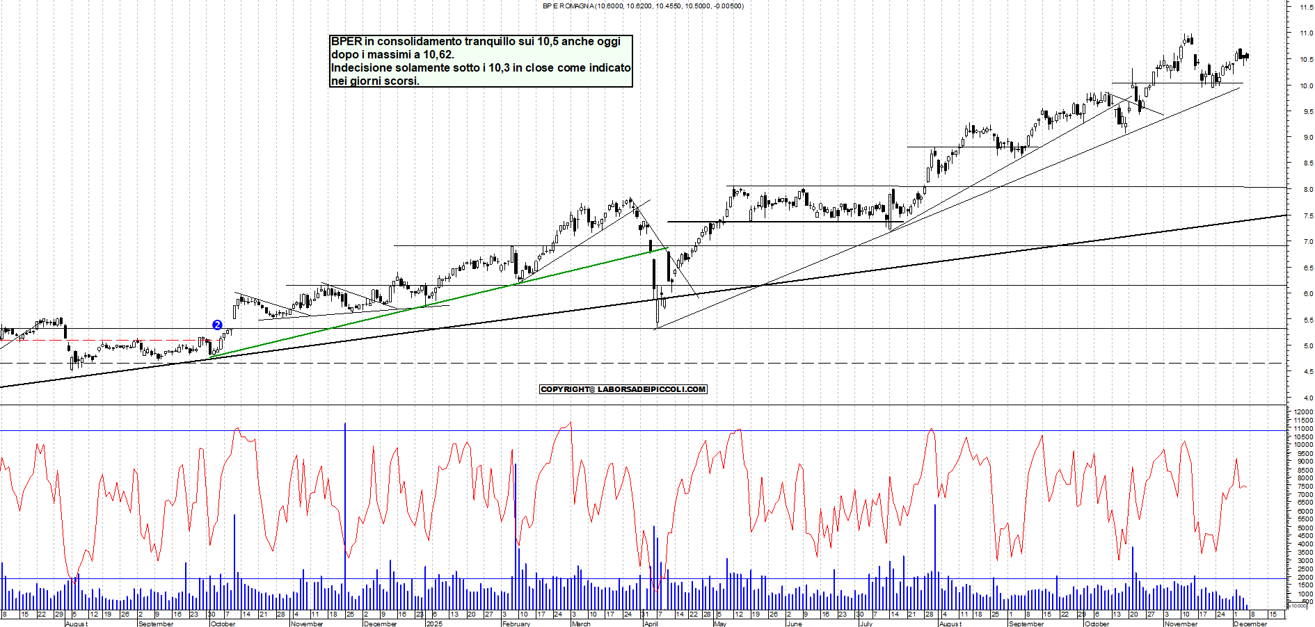 Azioni BPER - Analisi tecnica 12:17 - 5 dic - Grafico Borsa Italiana con segnali real-time
