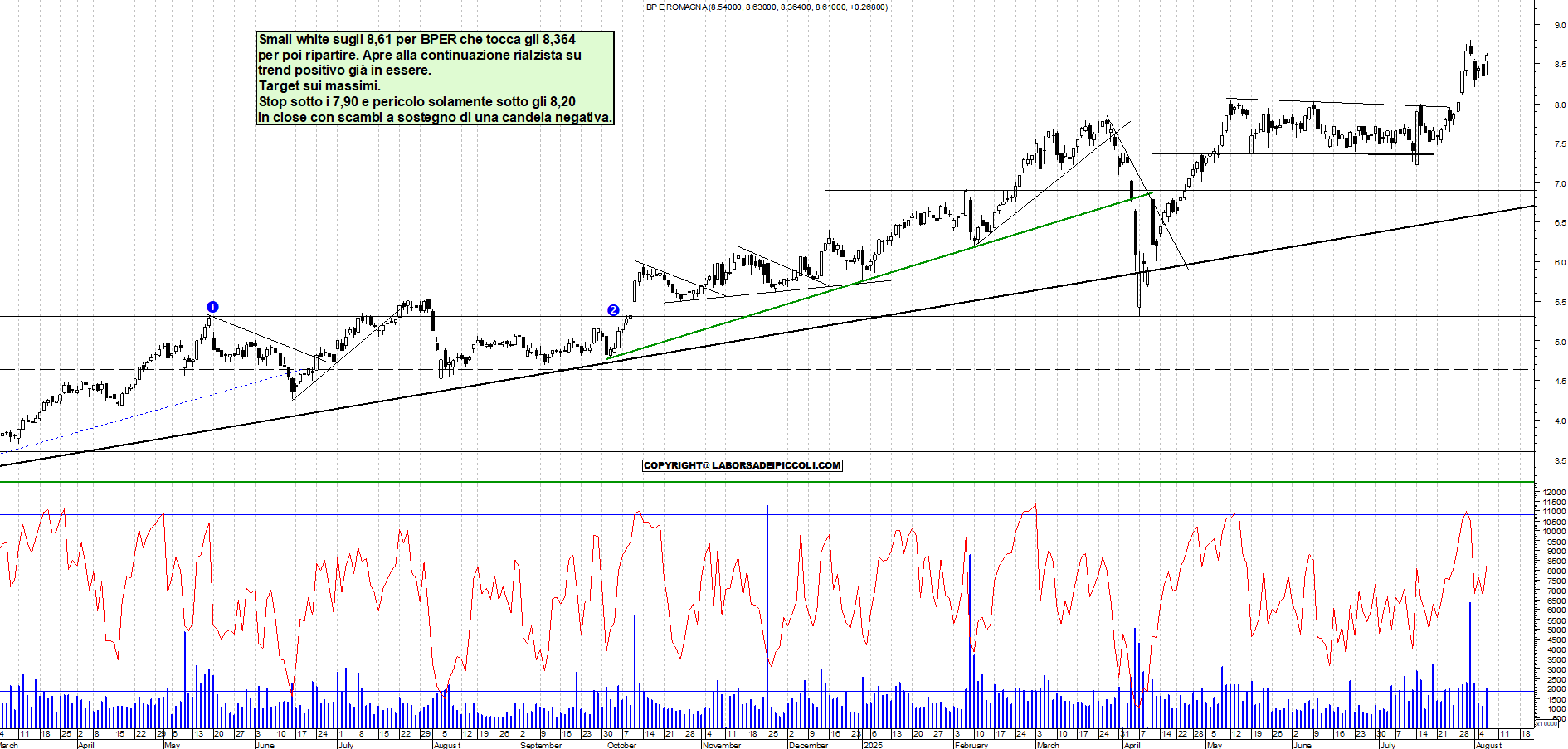 Azioni BPER - Analisi tecnica 18:25 - 6 ago - Grafico Borsa Italiana con segnali real-time