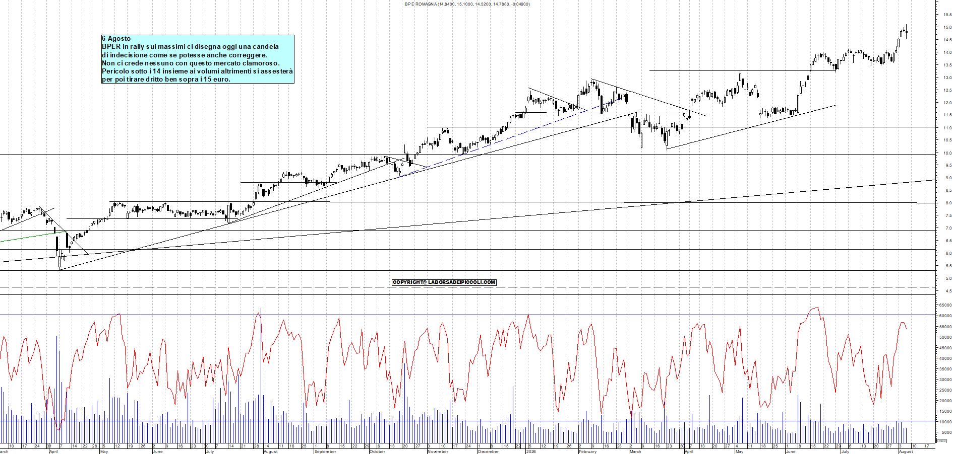 Azioni BPER - Analisi tecnica 12:20 - 6 ago - Grafico Borsa Italiana con segnali real-time