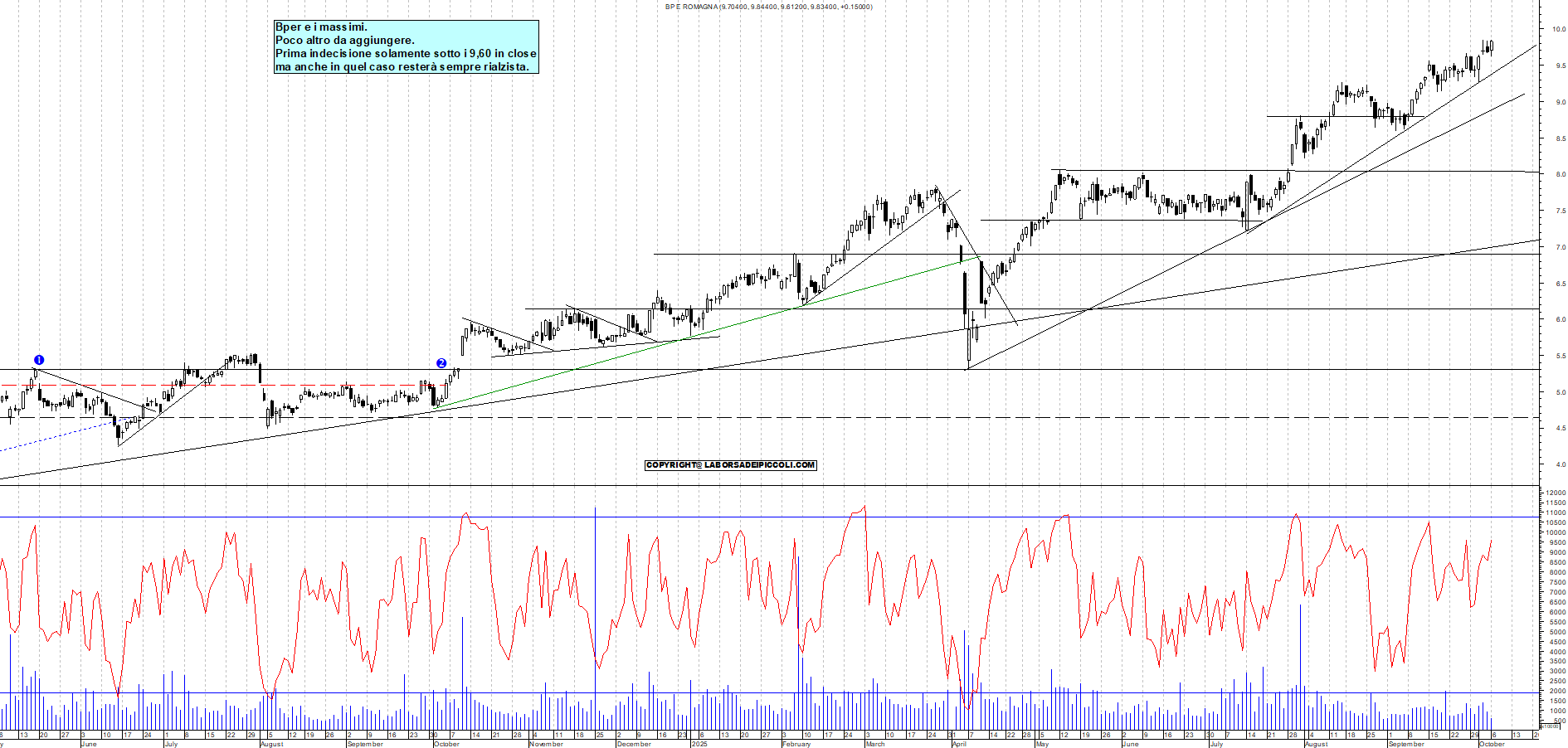 Grafico BPER - 06/10/2025, 12:01
