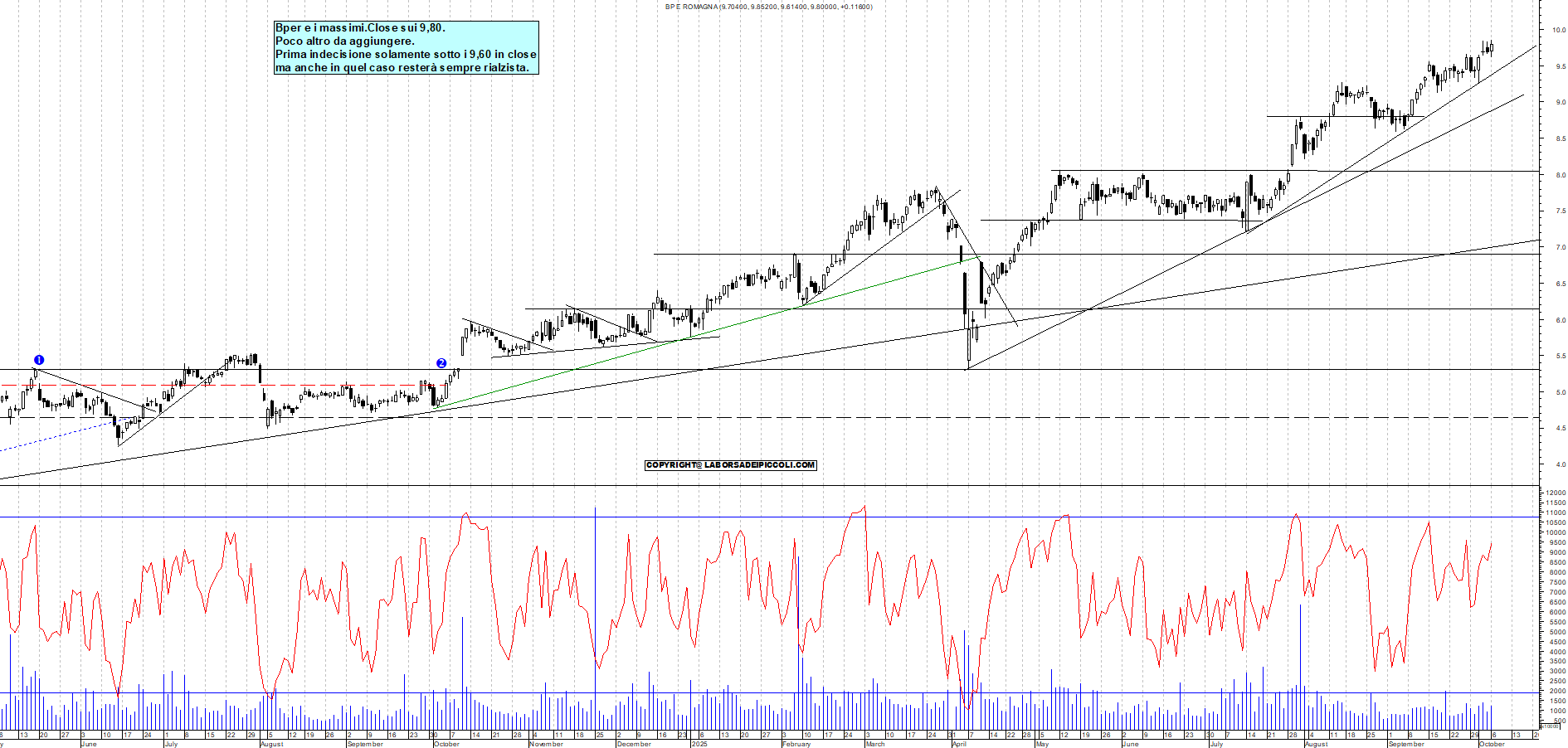 Grafico BPER - 06/10/2025, 18:14