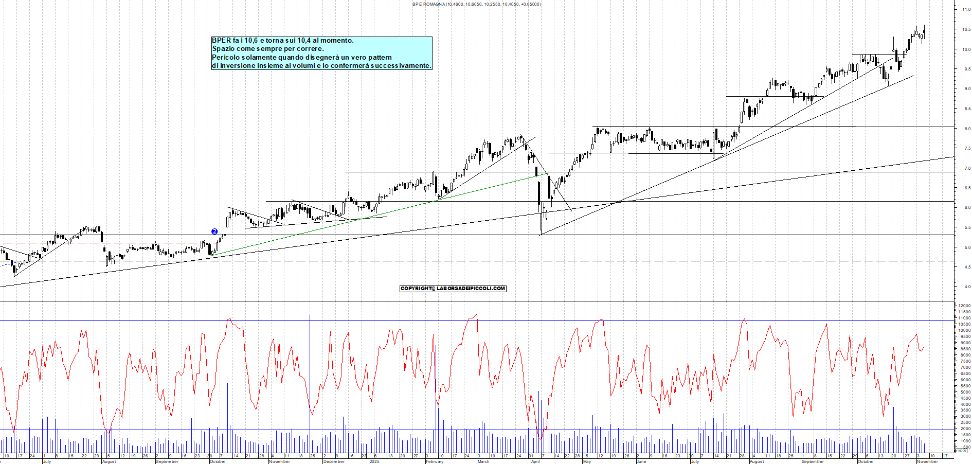 Grafico BPER - 06/11/2025, 12:02