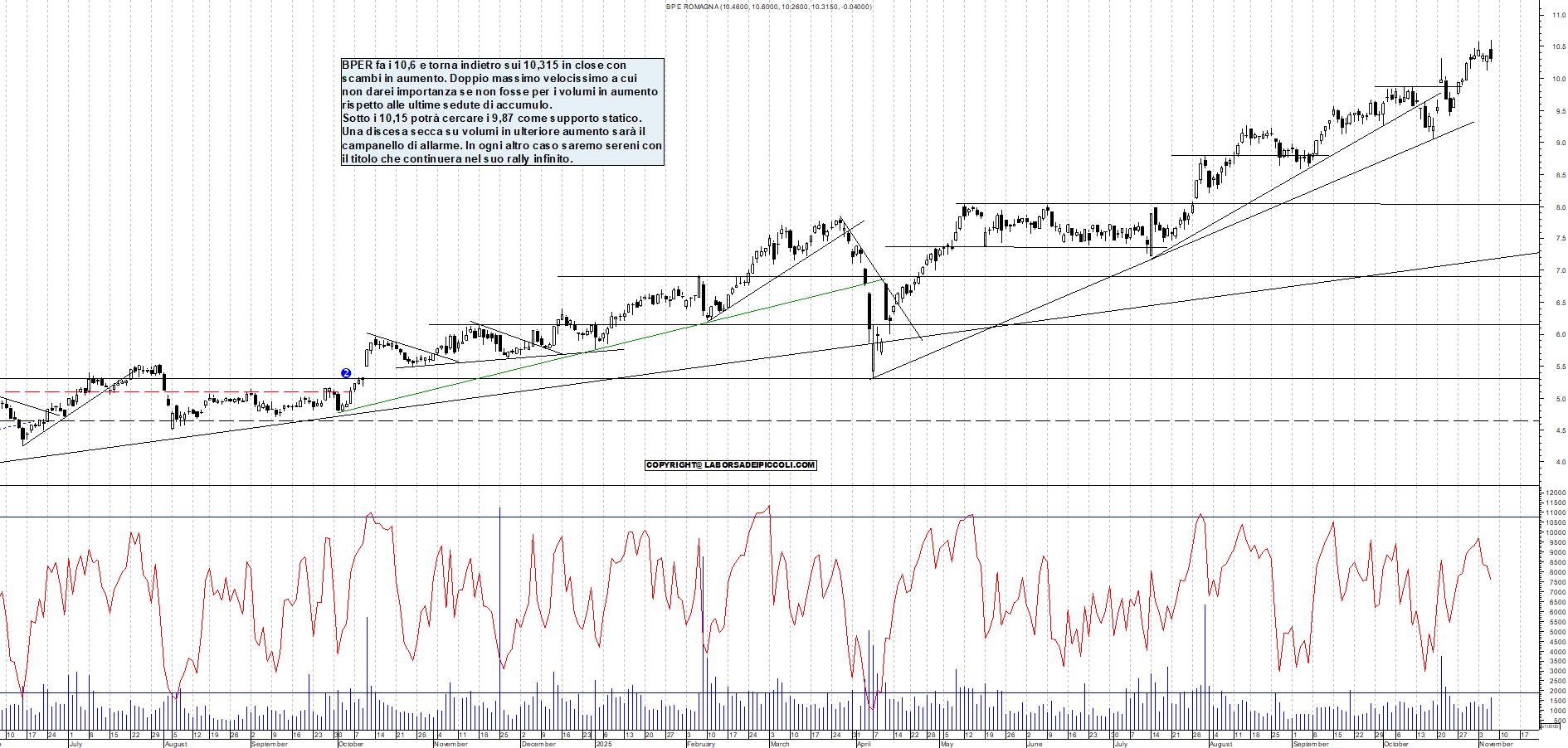 Grafico BPER - 06/11/2025, 19:19