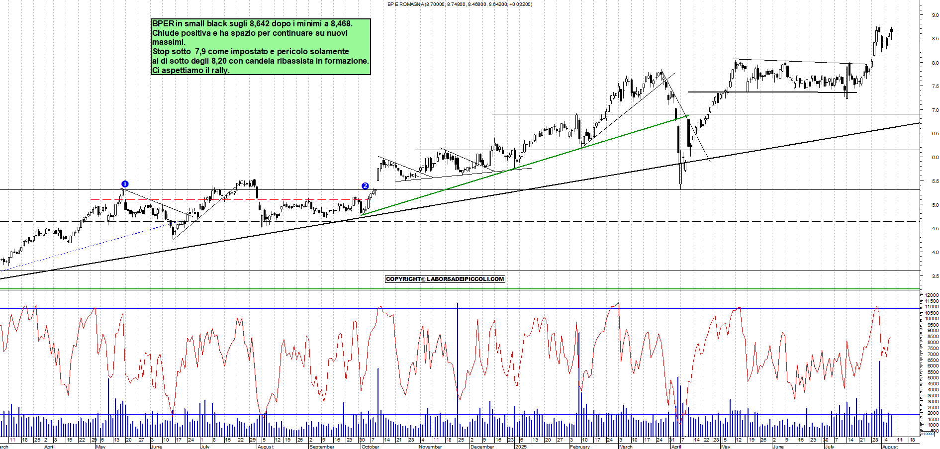 Azioni BPER - Analisi tecnica 17:57 - 7 ago - Grafico Borsa Italiana con segnali real-time