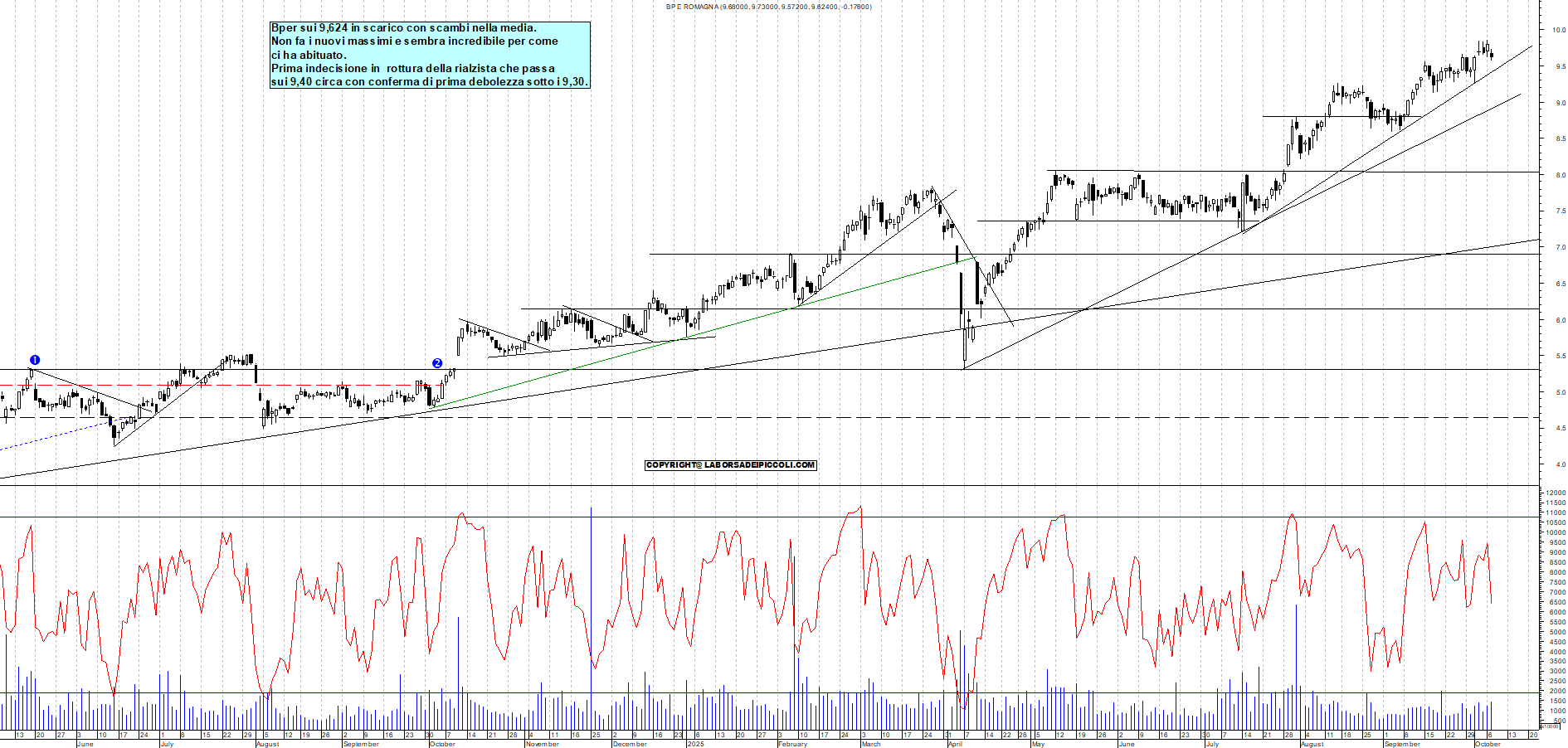 Grafico BPER - 07/10/2025, 18:46
