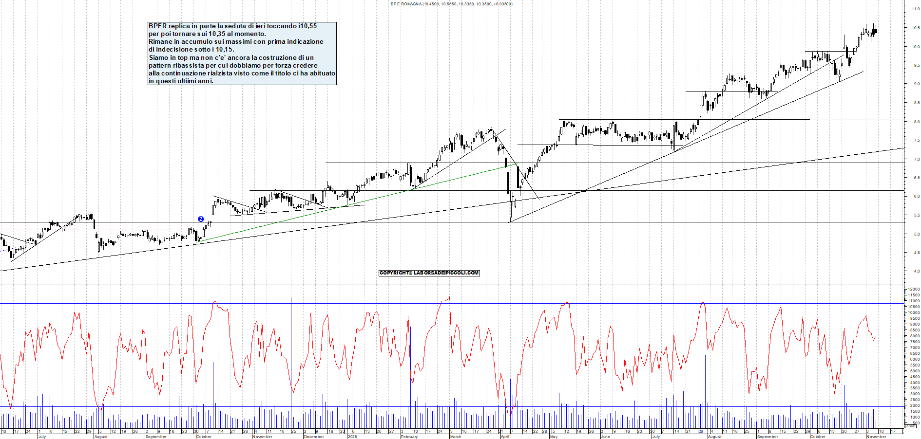 Grafico BPER - 07/11/2025, 11:37