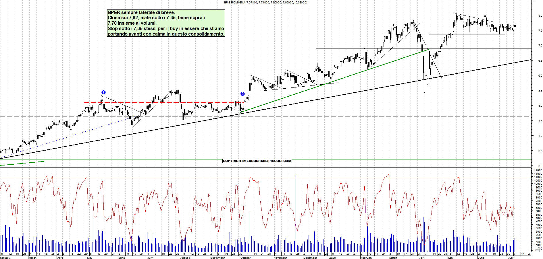 Azioni BPER - Analisi tecnica 18:20 - 8 lug - Grafico Borsa Italiana con segnali real-time