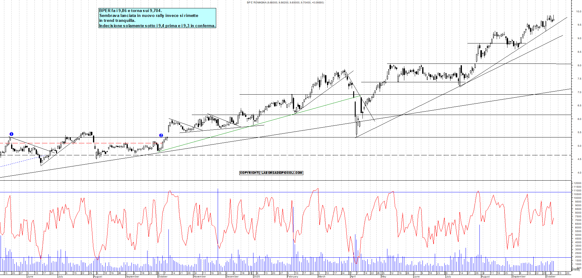 Grafico BPER - 08/10/2025, 18:50