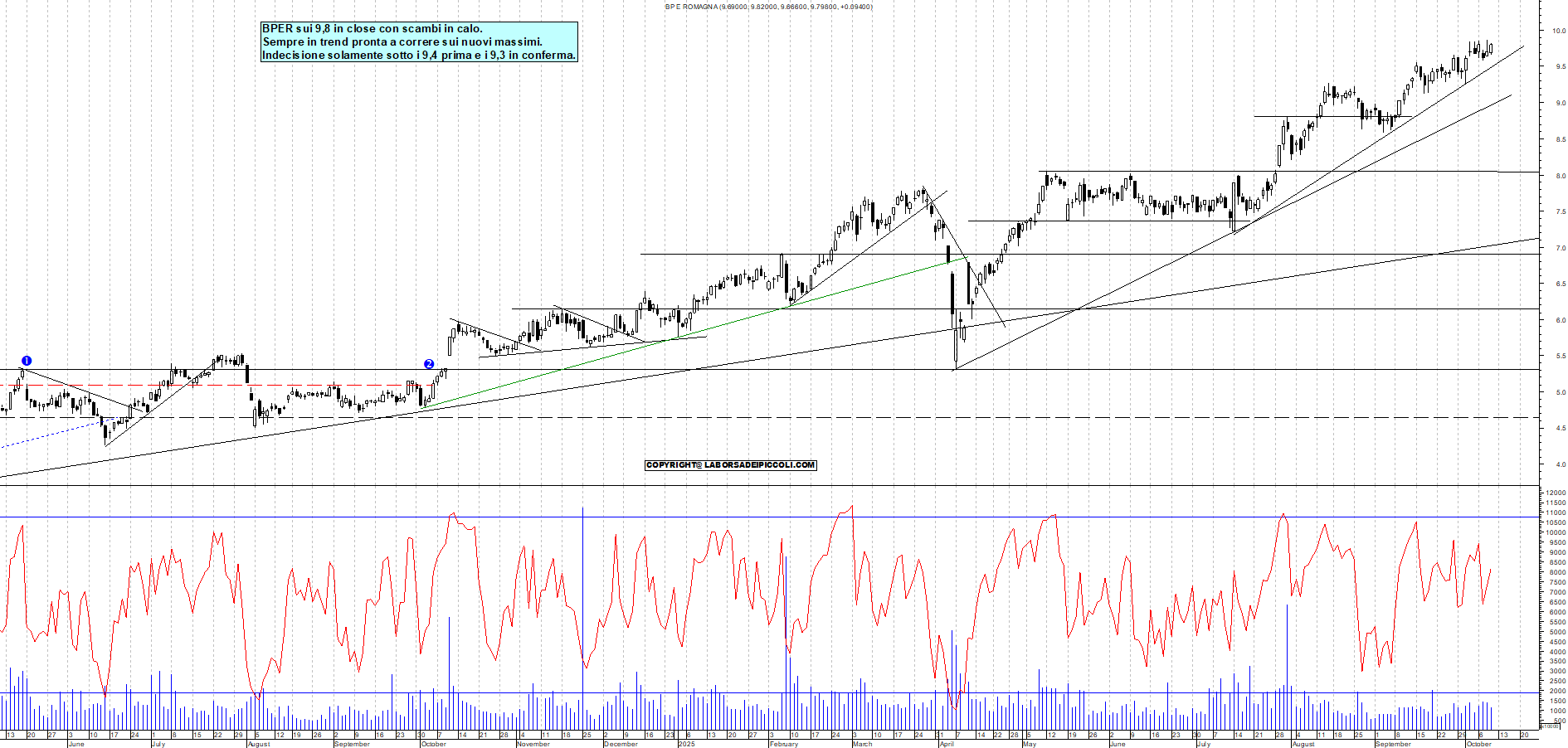 Grafico BPER - 09/10/2025, 18:42