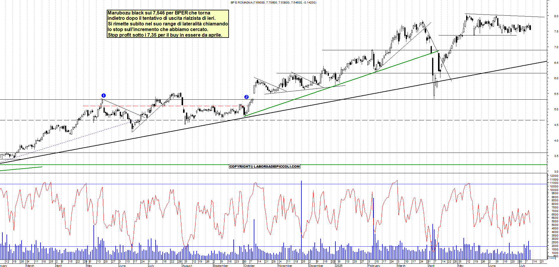 Azioni BPER - Analisi tecnica 21:19 - 10 lug - Grafico Borsa Italiana con segnali real-time
