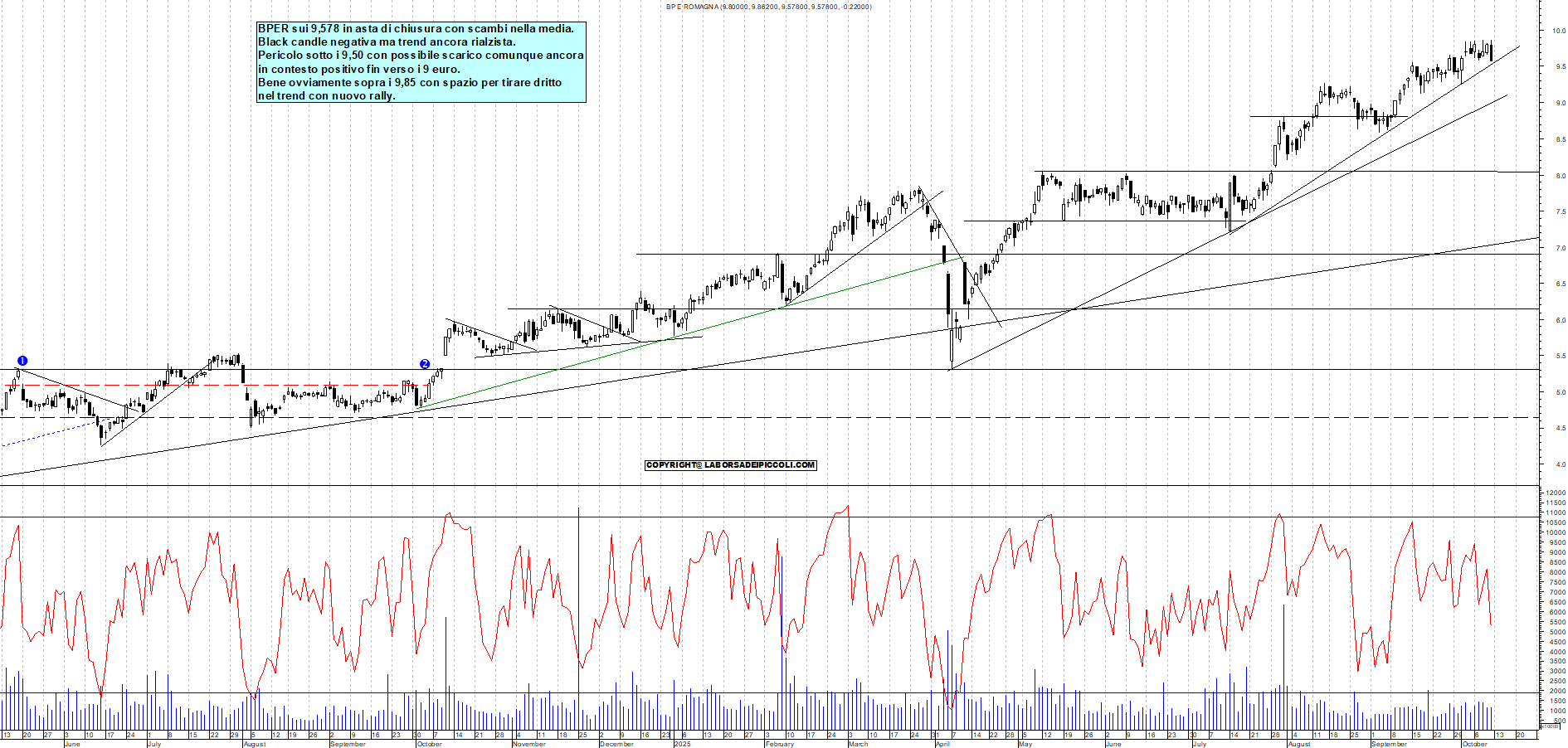 Grafico BPER - 10/10/2025, 19:22