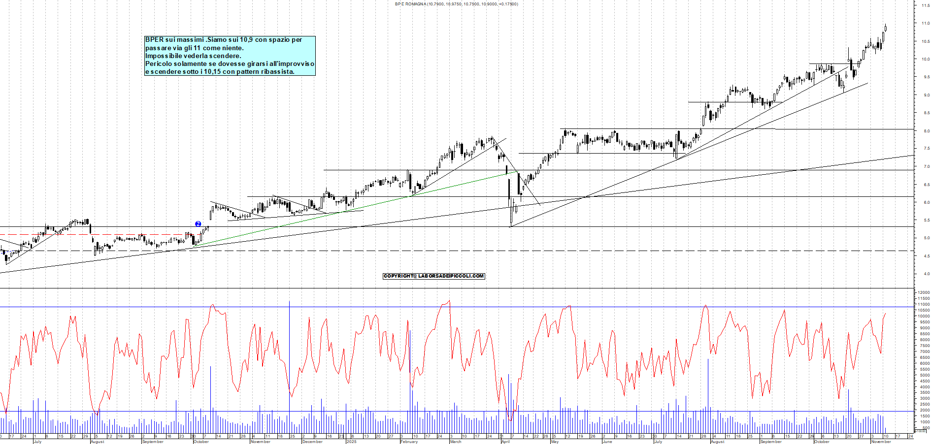 Grafico BPER - 11/11/2025, 12:00