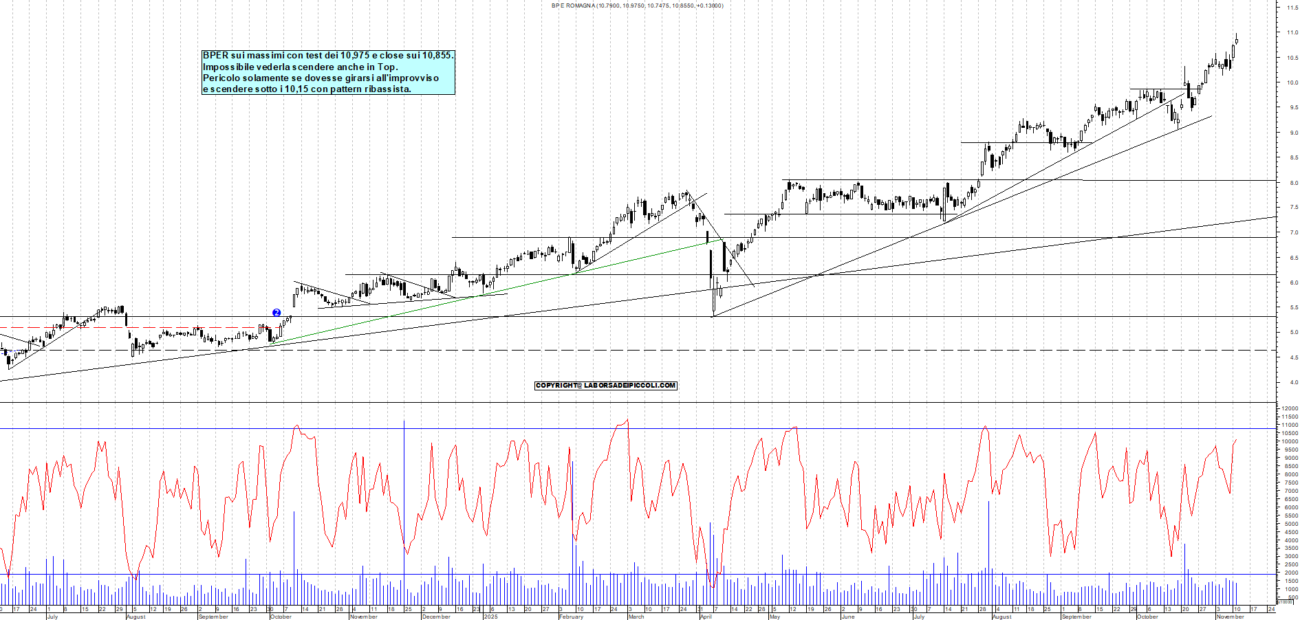 Grafico BPER - 11/11/2025, 17:49