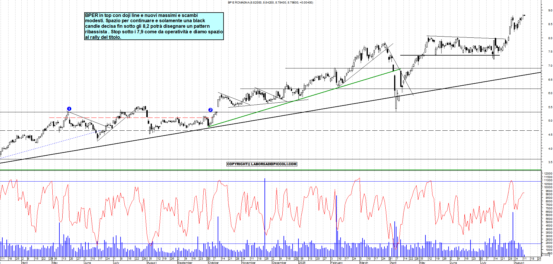 Azioni BPER - Analisi tecnica 11:30 - 12 ago - Grafico Borsa Italiana con segnali real-time
