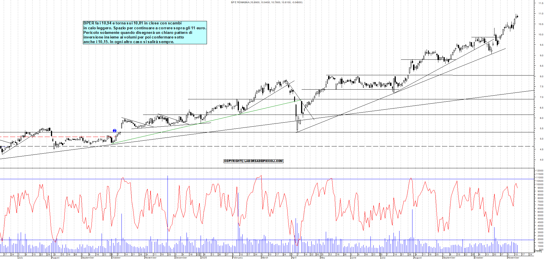 Grafico BPER - 12/11/2025, 17:42