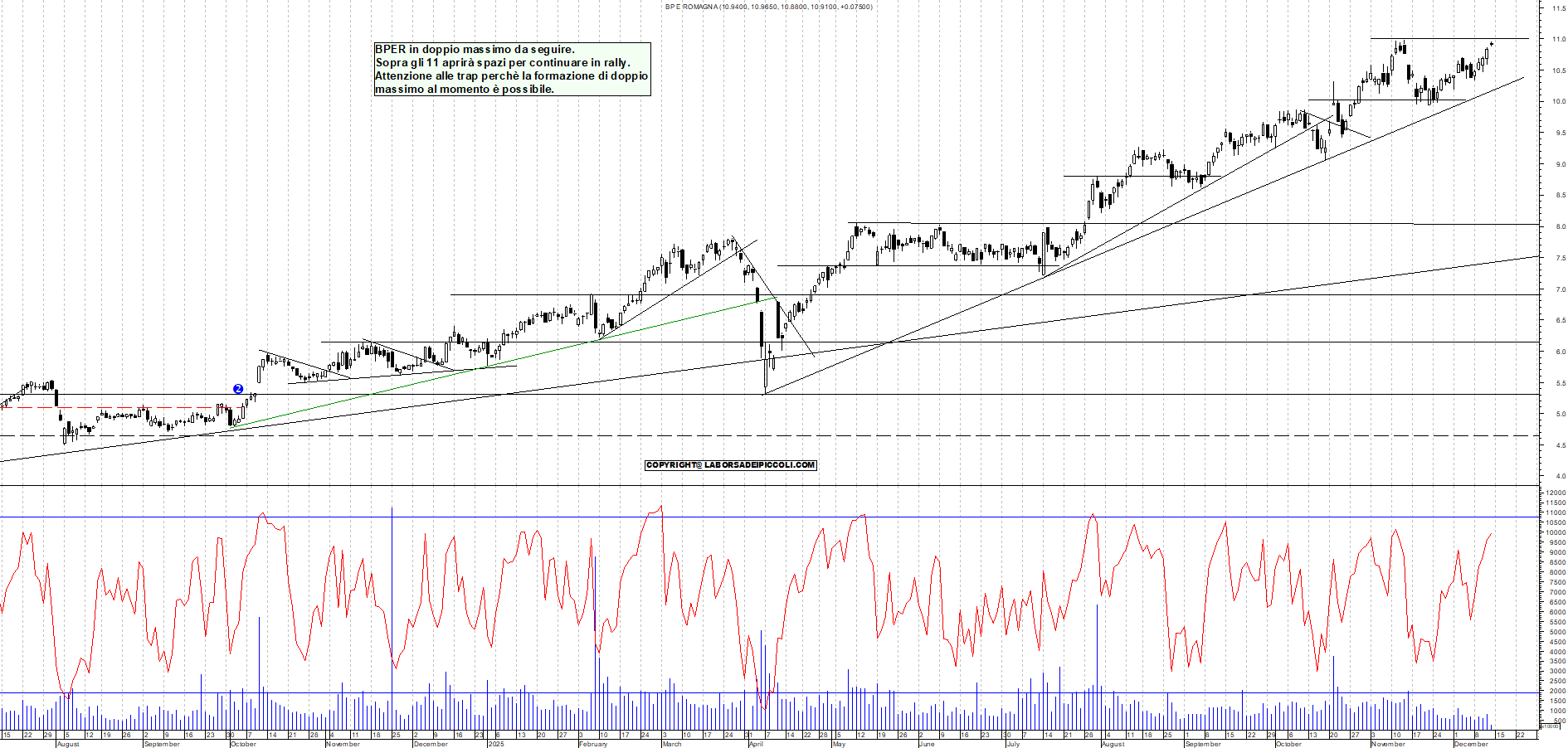 Azioni BPER - Analisi tecnica 12:29 - 12 dic - Grafico Borsa Italiana con segnali real-time