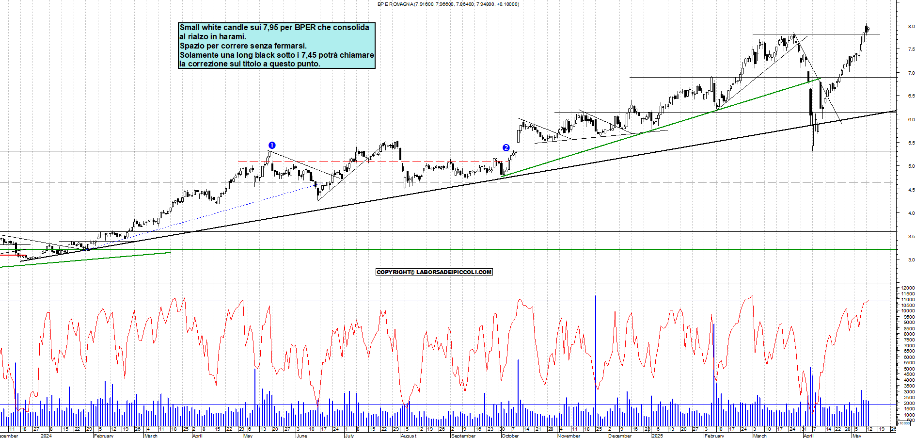 Azioni BPER - Analisi tecnica 18:58 - 13 mag - Grafico Borsa Italiana con segnali real-time