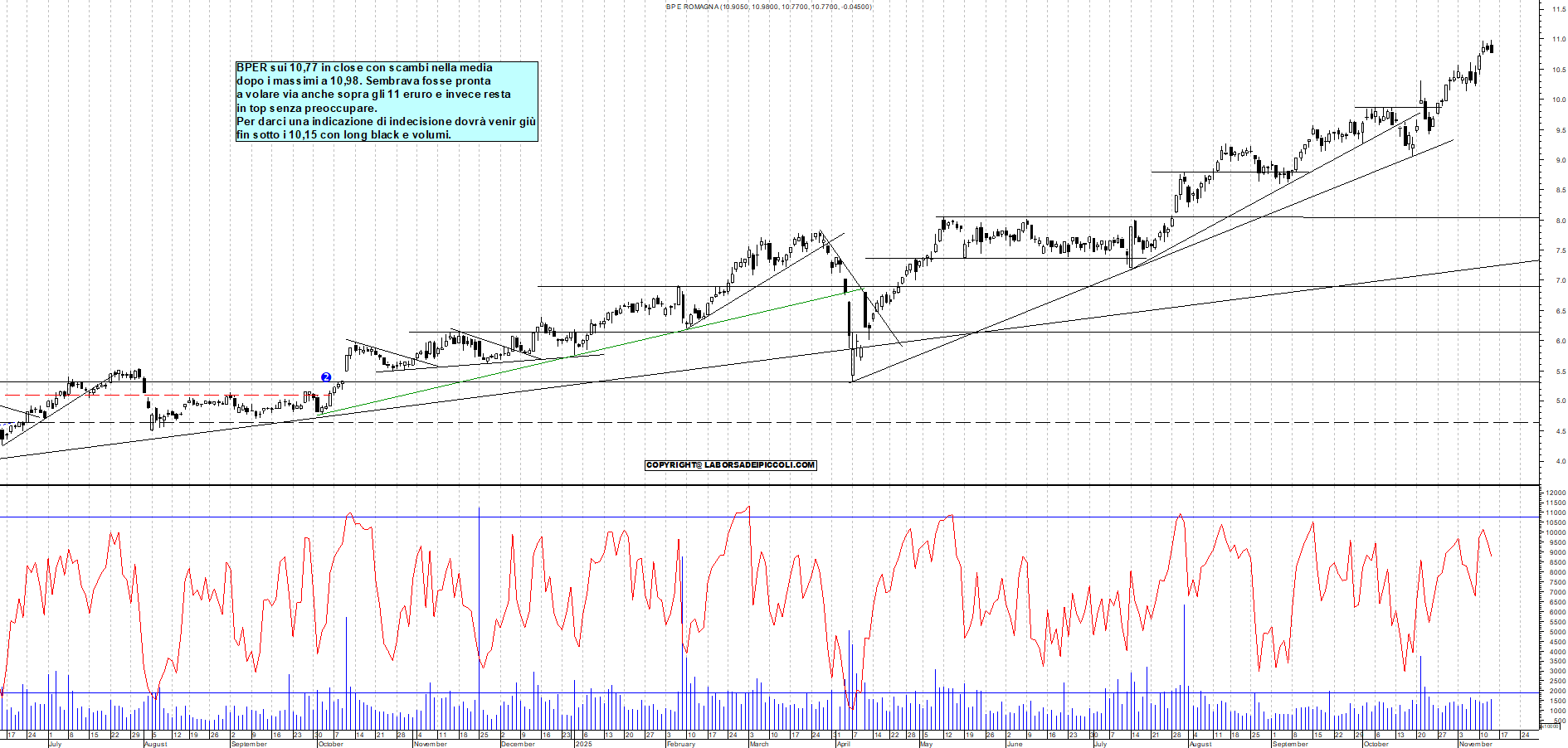 Grafico BPER - 13/11/2025, 18:57