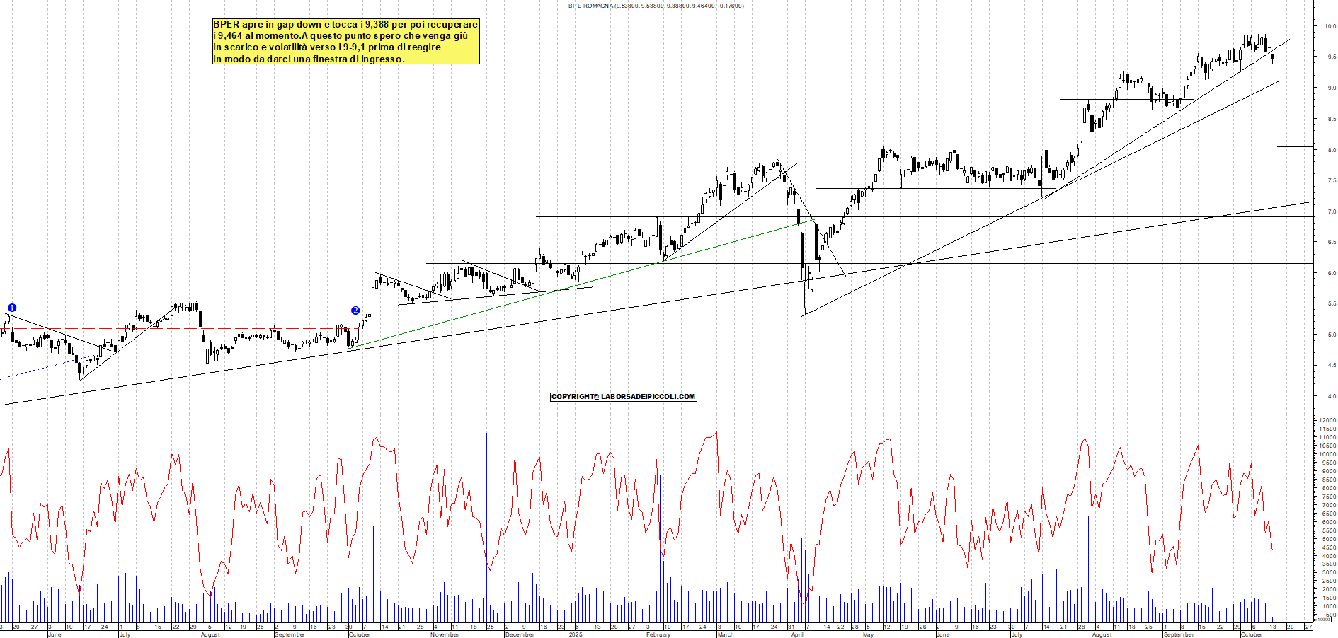 Grafico BPER - 14/10/2025, 11:58
