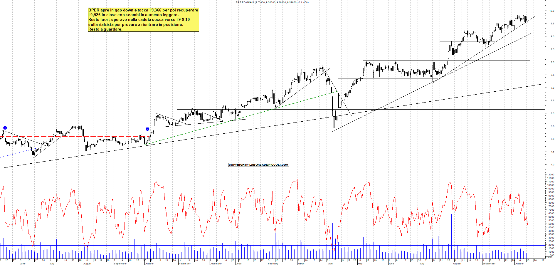 Grafico BPER - 14/10/2025, 18:59