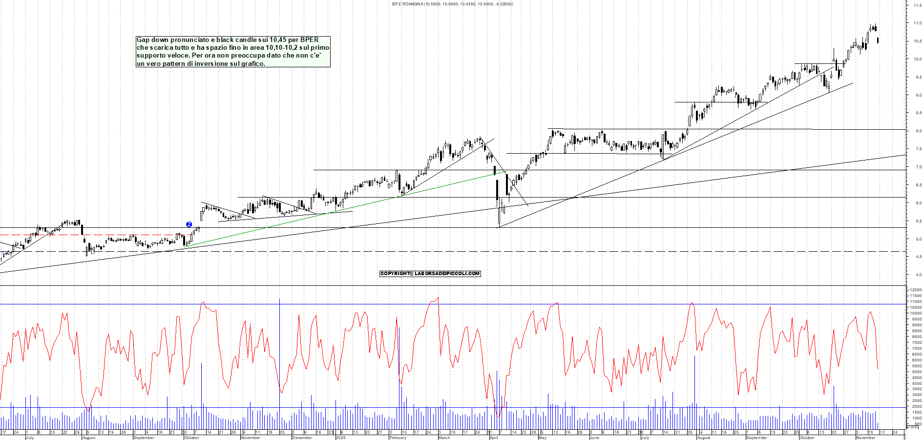 Grafico BPER - 14/11/2025, 11:18