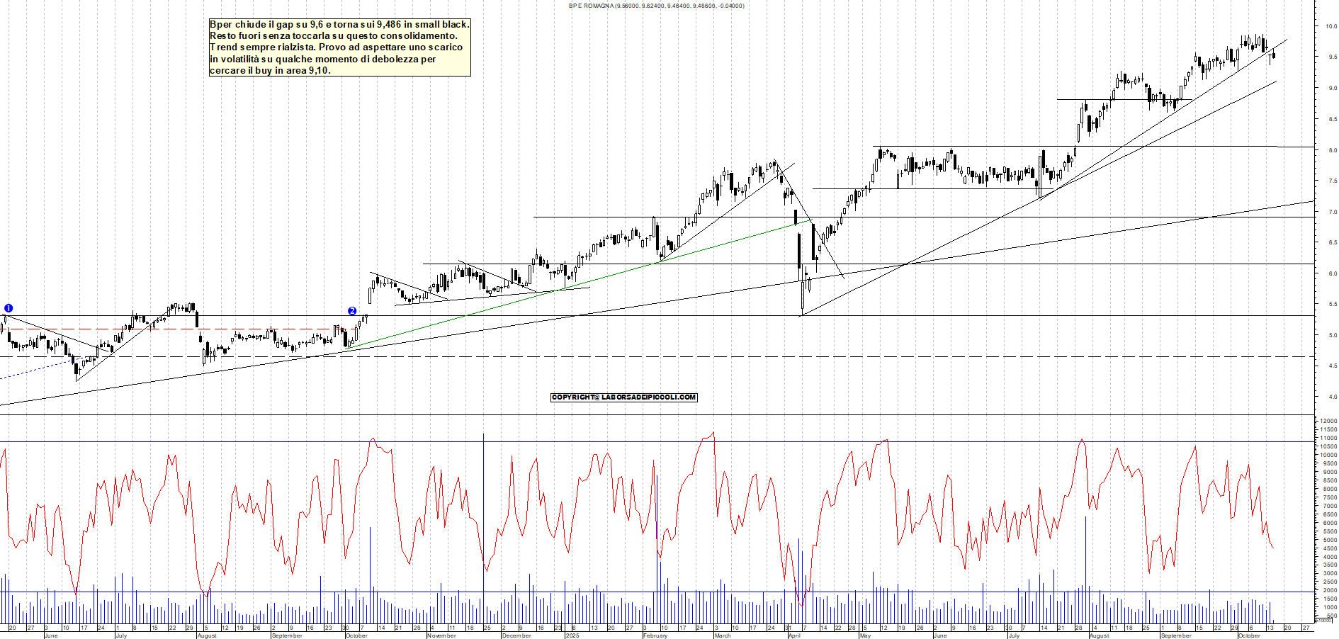 Grafico BPER - 15/10/2025, 12:24
