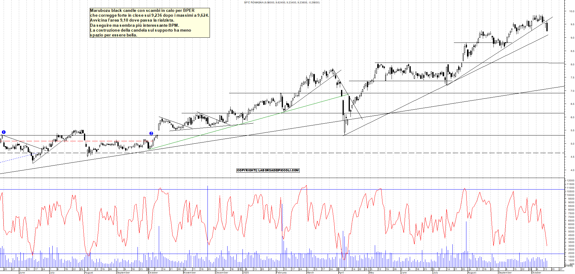 Grafico BPER - 15/10/2025, 18:43