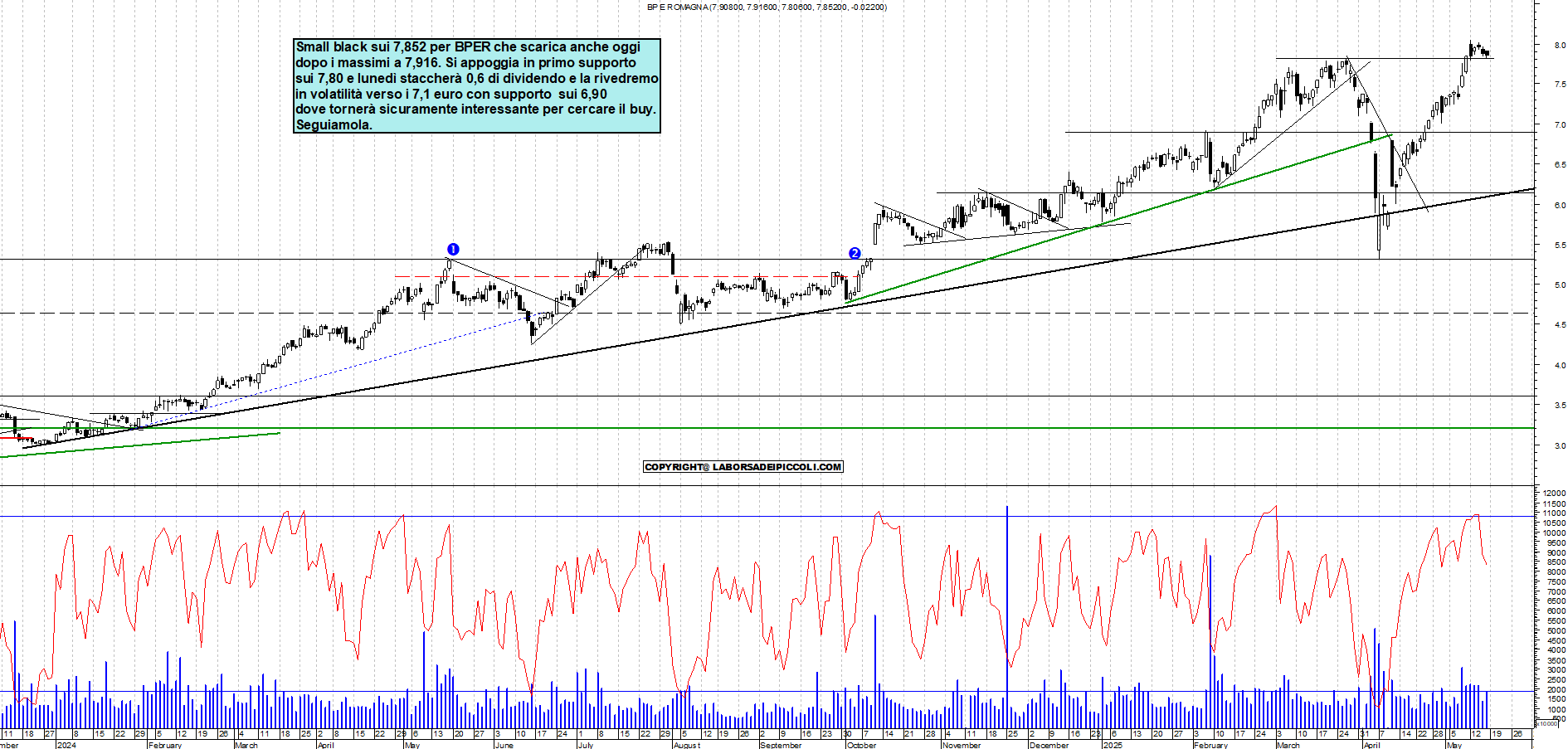 Azioni BPER - Analisi tecnica 18:25 - 16 mag - Grafico Borsa Italiana con segnali real-time
