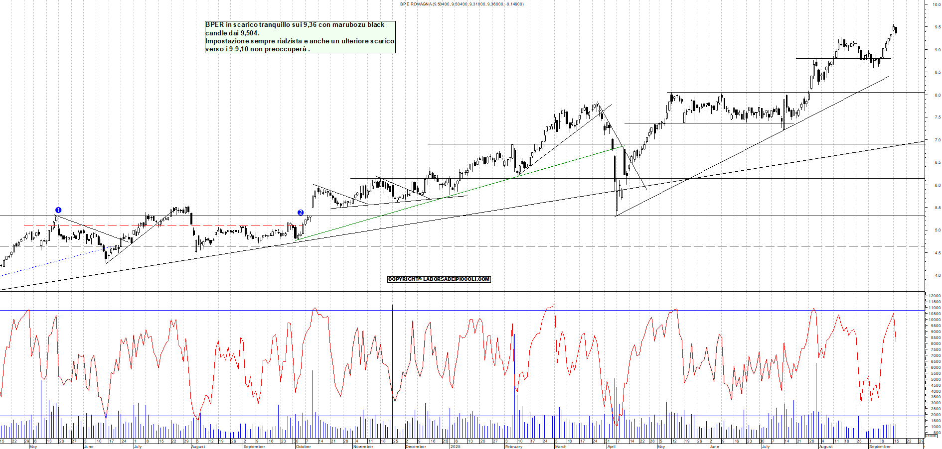 Azioni BPER - Analisi tecnica 19:07 - 16 set - Grafico Borsa Italiana con segnali real-time