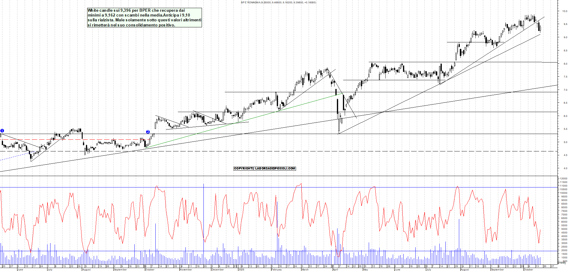 Grafico BPER - 16/10/2025, 18:29