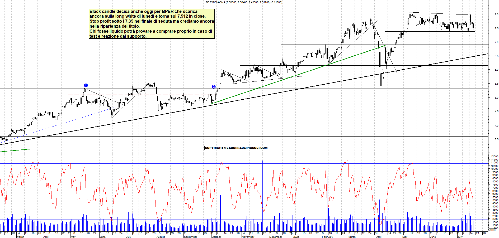Azioni BPER - Analisi tecnica 18:54 - 17 lug - Grafico Borsa Italiana con segnali real-time