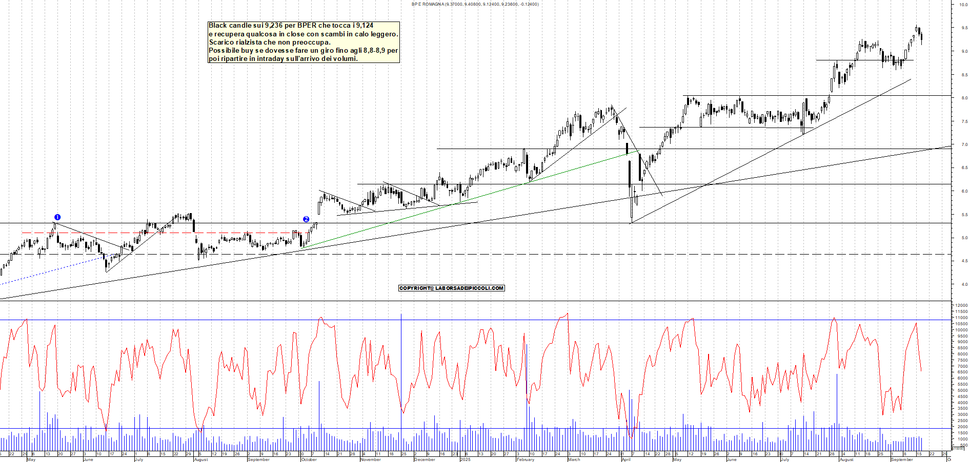 Grafico BPER - 17/09/2025, 17:39